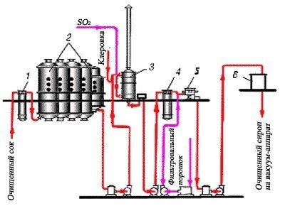 Схема жидкофазной гидрогенизации каменноугольной пасты